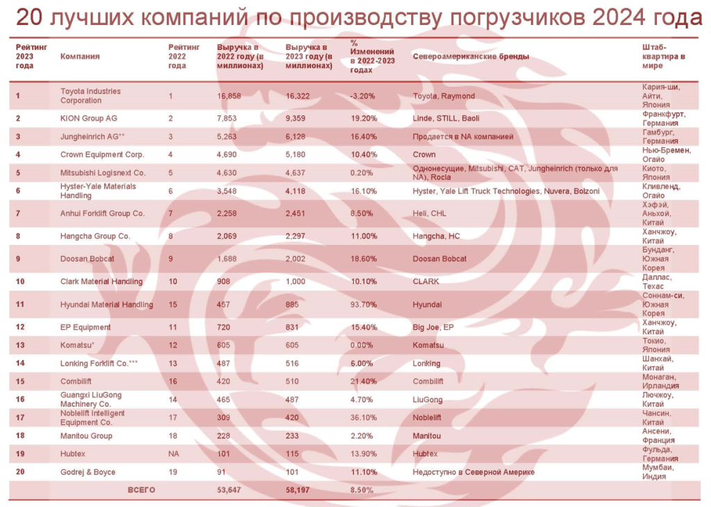 Рейтинг мировых производителей вилочных погрузчиков за 2023 -2024 год